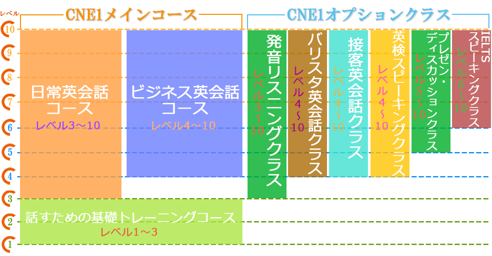 CNE1メインコース、オプションクラスの図